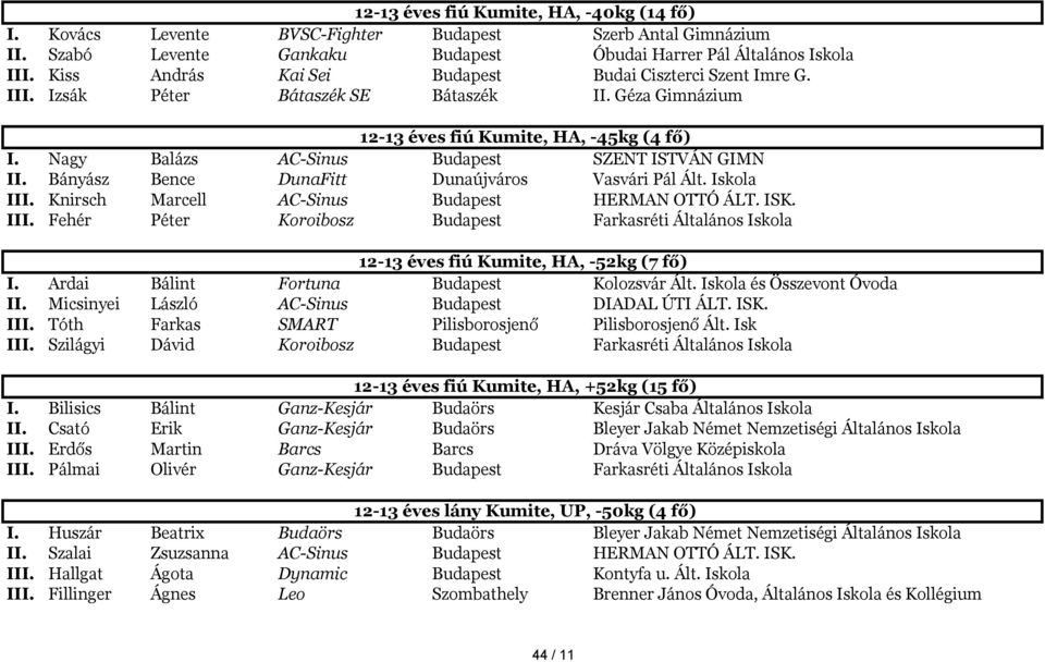 Nagy Balázs AC-Sinus Budapest SZENT ISTVÁN GIMN II. Bányász Bence DunaFitt Dunaújváros Vasvári Pál Ált. Iskola III.