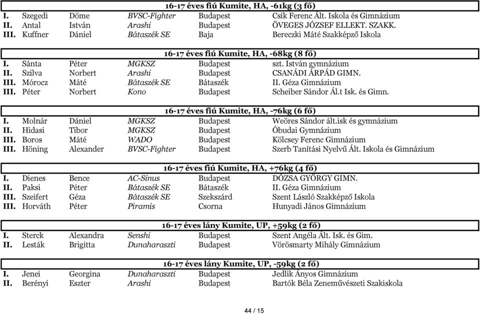 Szilva Norbert Arashi Budapest CSANÁDI ÁRPÁD GIMN. III. Mórocz Máté Bátaszék SE Bátaszék II. Géza Gimnázium III. Péter Norbert Kono Budapest Scheiber Sándor Ál.t Isk. és Gimn.