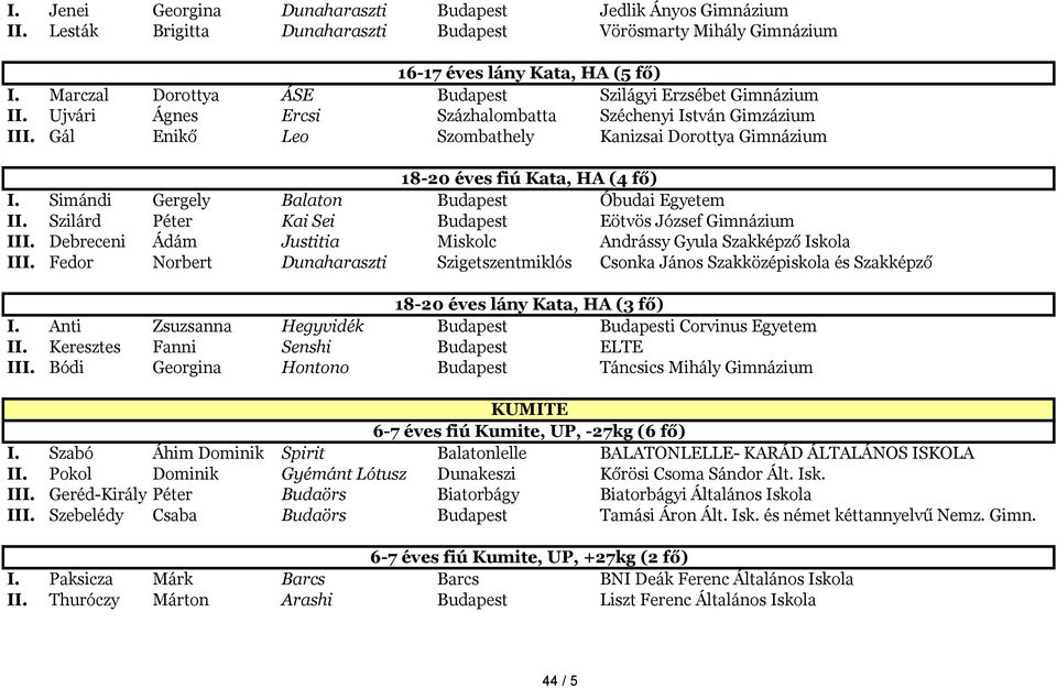 Gál Enikő Leo Szombathely Kanizsai Dorottya Gimnázium 18-20 éves fiú Kata, HA (4 fő) I. Simándi Gergely Balaton Budapest Óbudai Egyetem II. Szilárd Péter Kai Sei Budapest Eötvös József Gimnázium III.