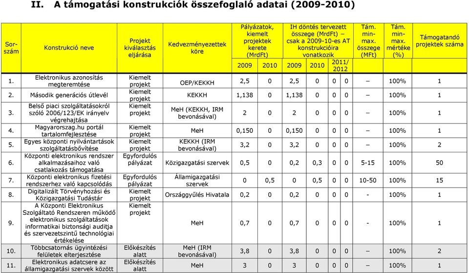 hu portál tartalomfejlesztése Egyes központi nyilvántartások szolgáltatásbővítése Központi elektronikus rendszer alkalmazásaihoz való csatlakozás támogatása Központi elektronikus fizetési rendszerhez