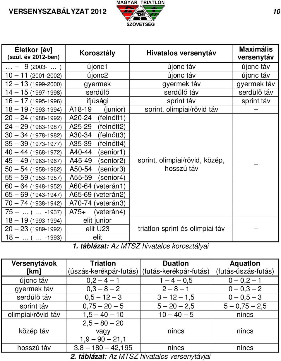 14 15 (1997-1998) serdülő serdülő táv serdülő táv 16 17 (1995-1996) ifjúsági sprint táv sprint táv 18 19 (1993-1994) A18-19 (junior) sprint, olimpiai/rövid táv 20 24 (1988-1992) A20-24 (felnőtt1) 24