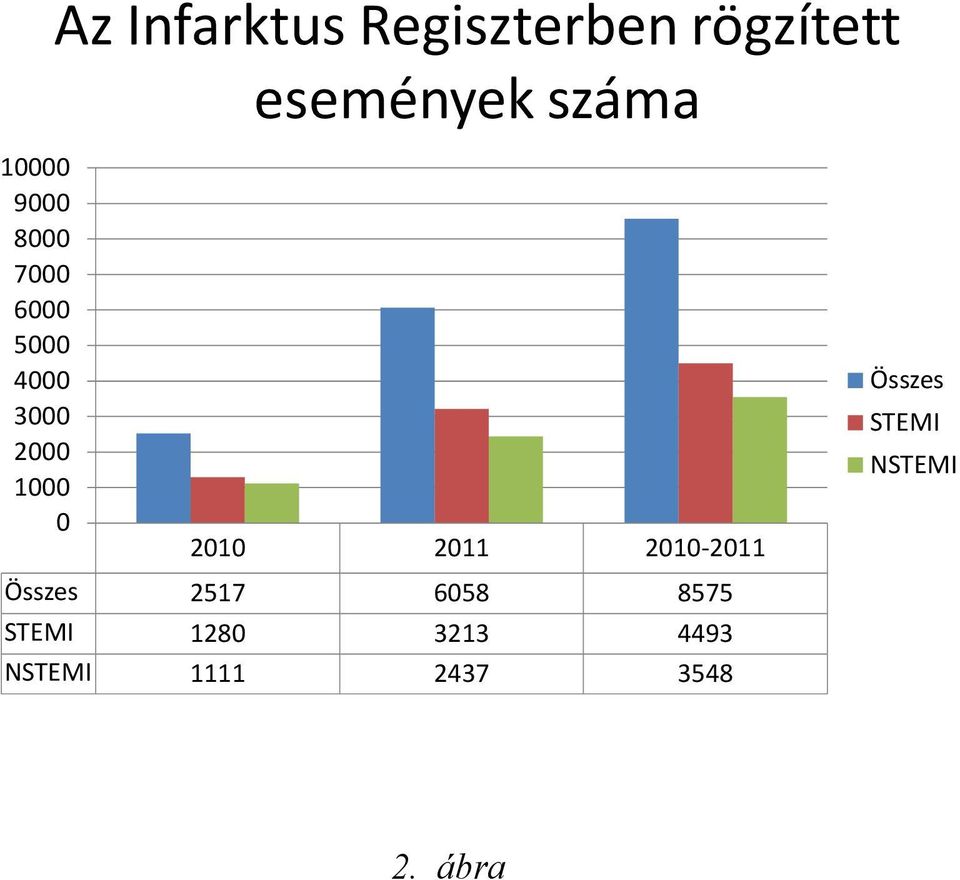 2010 2011 2010 2011 Összes STEMI NSTEMI Összes 2517