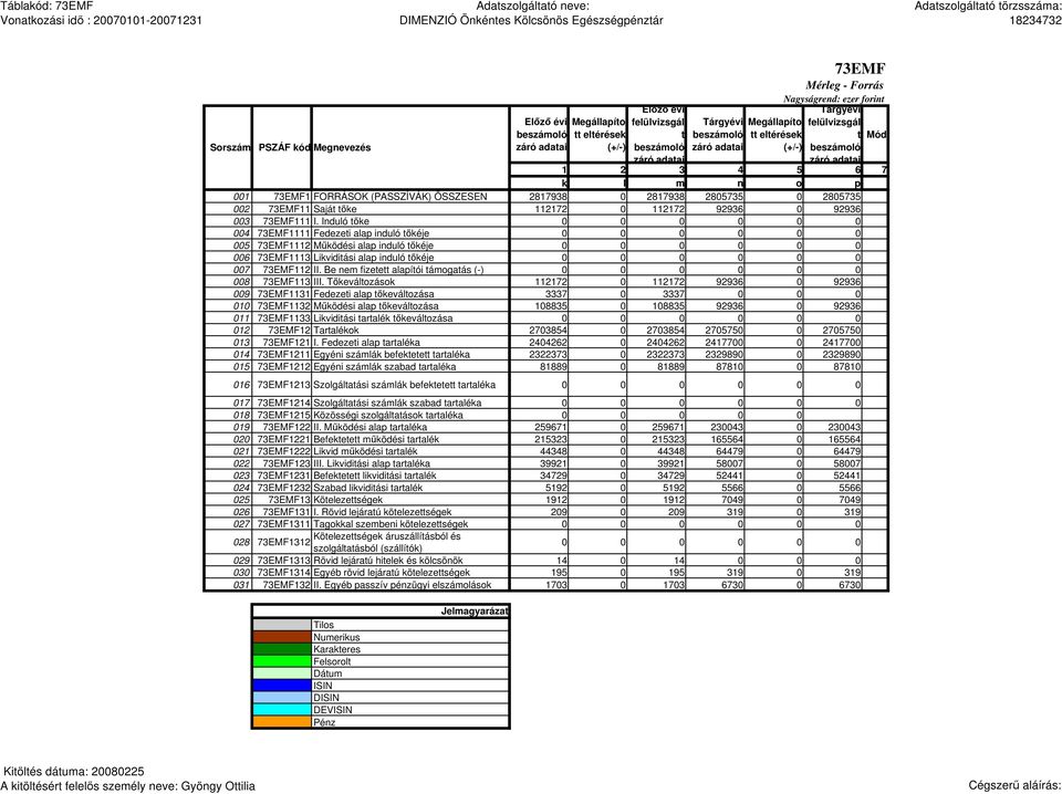 Induló tıke 0 0 0 0 0 0 004 73EMF1111 Fedezeti alap induló tıkéje 0 0 0 0 0 0 005 73EMF1112 Mőködési alap induló tıkéje 0 0 0 0 0 0 006 73EMF1113 Likviditási alap induló tıkéje 0 0 0 0 0 0 007