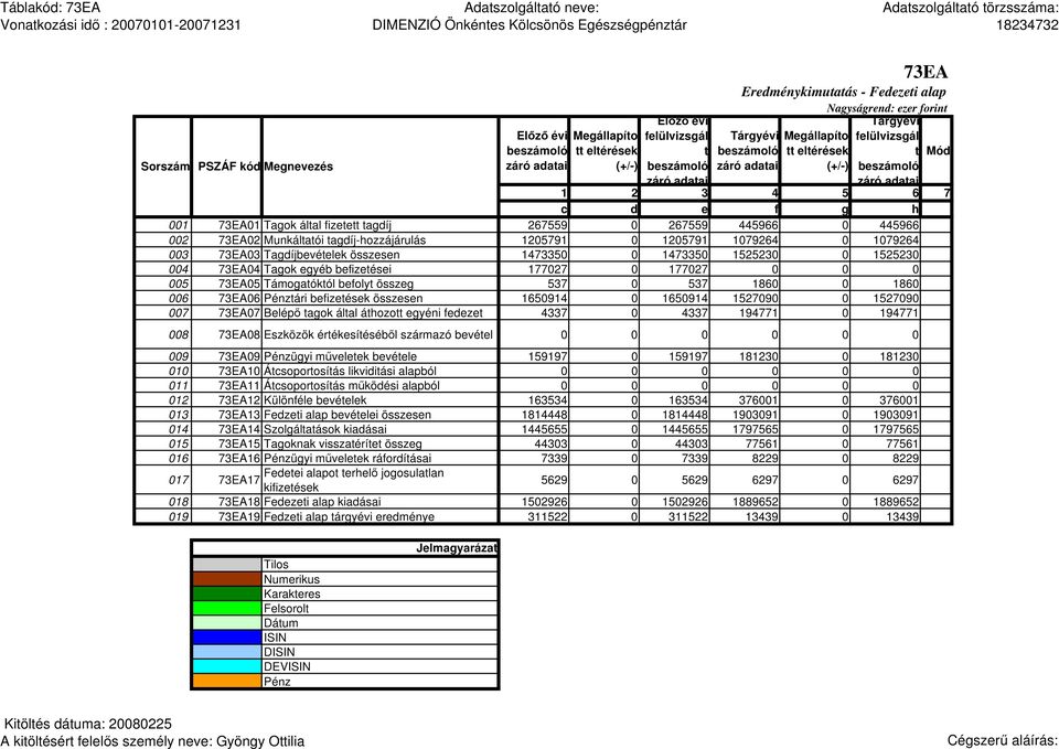 Támogatóktól befolyt összeg 537 0 537 1860 0 1860 006 73EA06 tári befizetések összesen 1650914 0 1650914 1527090 0 1527090 007 73EA07 Belépı tagok által áthozott egyéni fedezet 4337 0 4337 194771 0