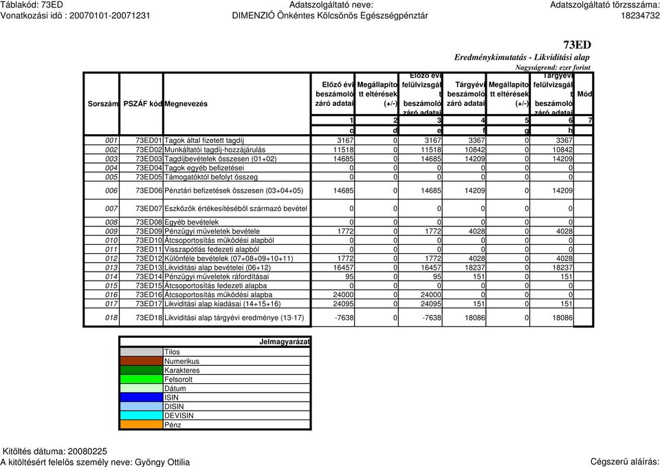 006 73ED06 tári befizetések összesen (03+04+05) 14685 0 14685 14209 0 14209 007 73ED07 Eszközök értékesítésébıl származó bevétel 0 0 0 0 0 0 008 73ED08 Egyéb bevételek 0 0 0 0 0 0 009 73ED09 ügyi