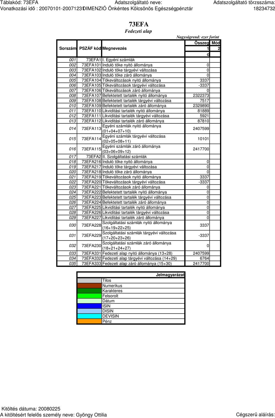 73EFA105 Tıkeváltozások tárgyévi változása -3337 007 73EFA106 Tıkeváltozások záró állománya 0 008 73EFA107 Befektetett tartalék nyitó állománya 2322373 009 73EFA108 Befektetett tartalék tárgyévi