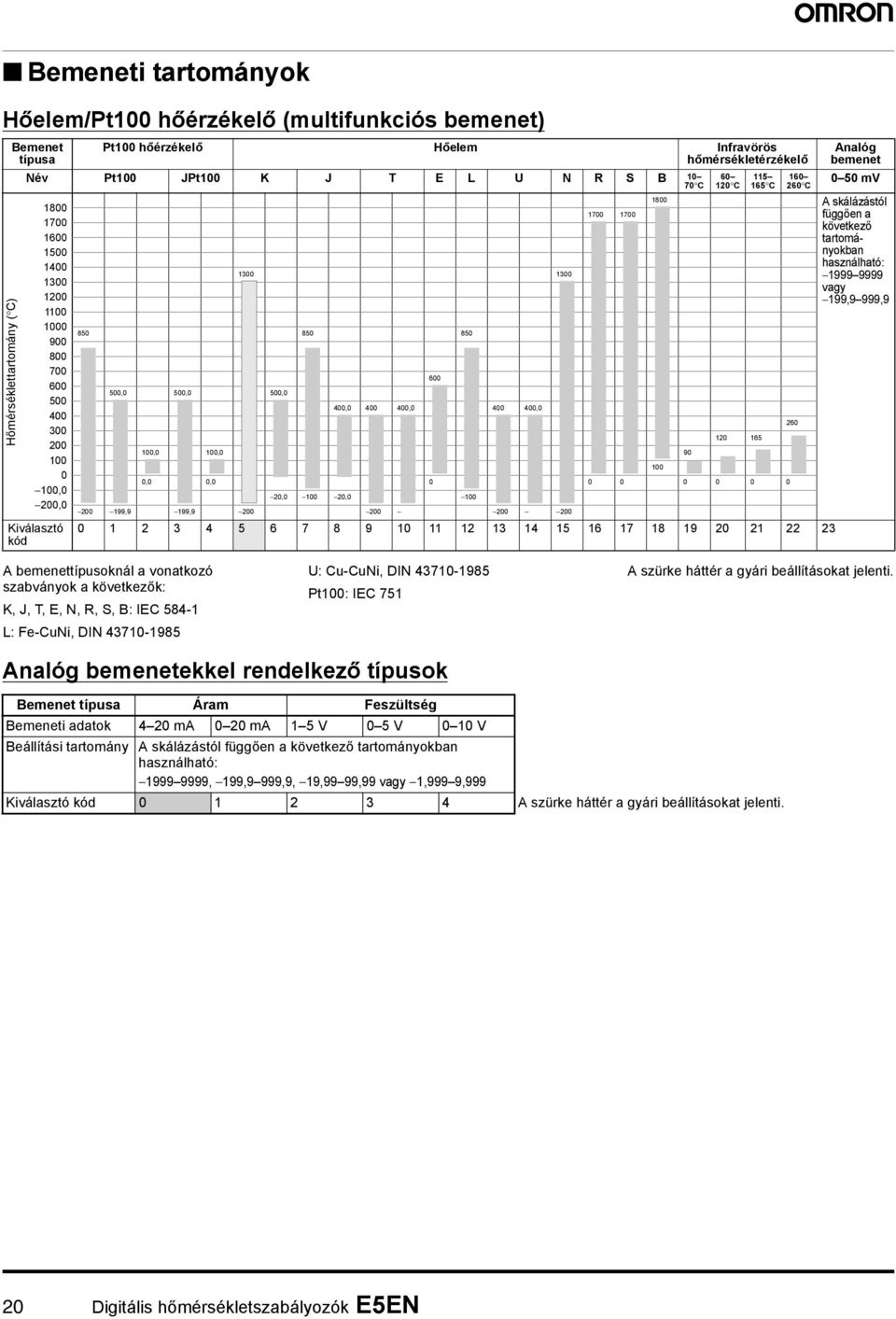 65,, 9,, 2, 2, 2 99,9 99,9 2 2 2 2 2 3 4 5 6 7 8 9 2 3 4 5 6 7 8 9 2 2 22 23 A bemenettípusoknál vontkozó szbványok következők: K, J, T, E, N, R, S, B: IE 584- L: Fe-uNi, DIN 437-985 U: u-uni, DIN