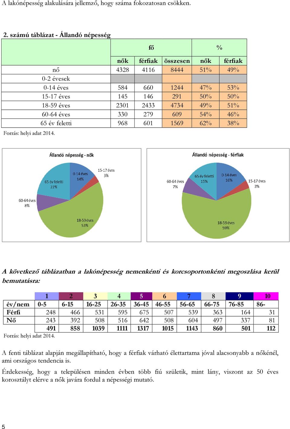 46% 65 év feletti 968 601 1569 62% 38% A következő táblázatban a lakónépesség nemenkénti és korcsoportonkénti megoszlása kerül bemutatásra: 1 2 3 4 5 6 7 8 9 10 év/nem 0-5 6-15 16-25 26-35 36-45