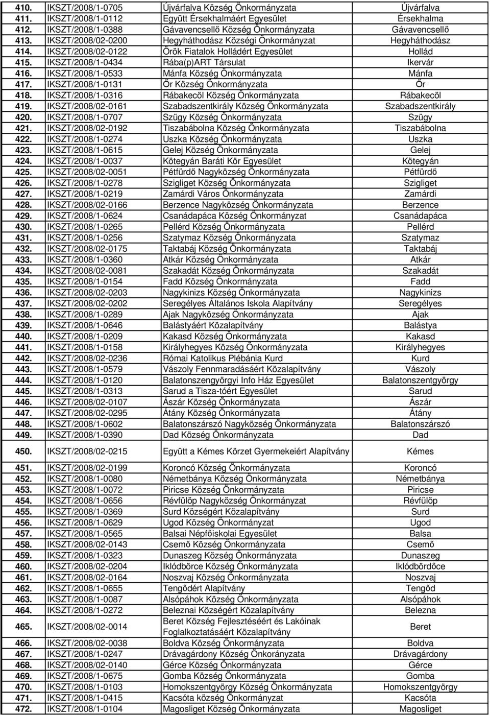 IKSZT/2008/02-0122 Örök Fiatalok Holládért Egyesület Hollád 415. IKSZT/2008/1-0434 Rába(p)ART Társulat Ikervár 416. IKSZT/2008/1-0533 Mánfa Község Önkormányzata Mánfa 417.