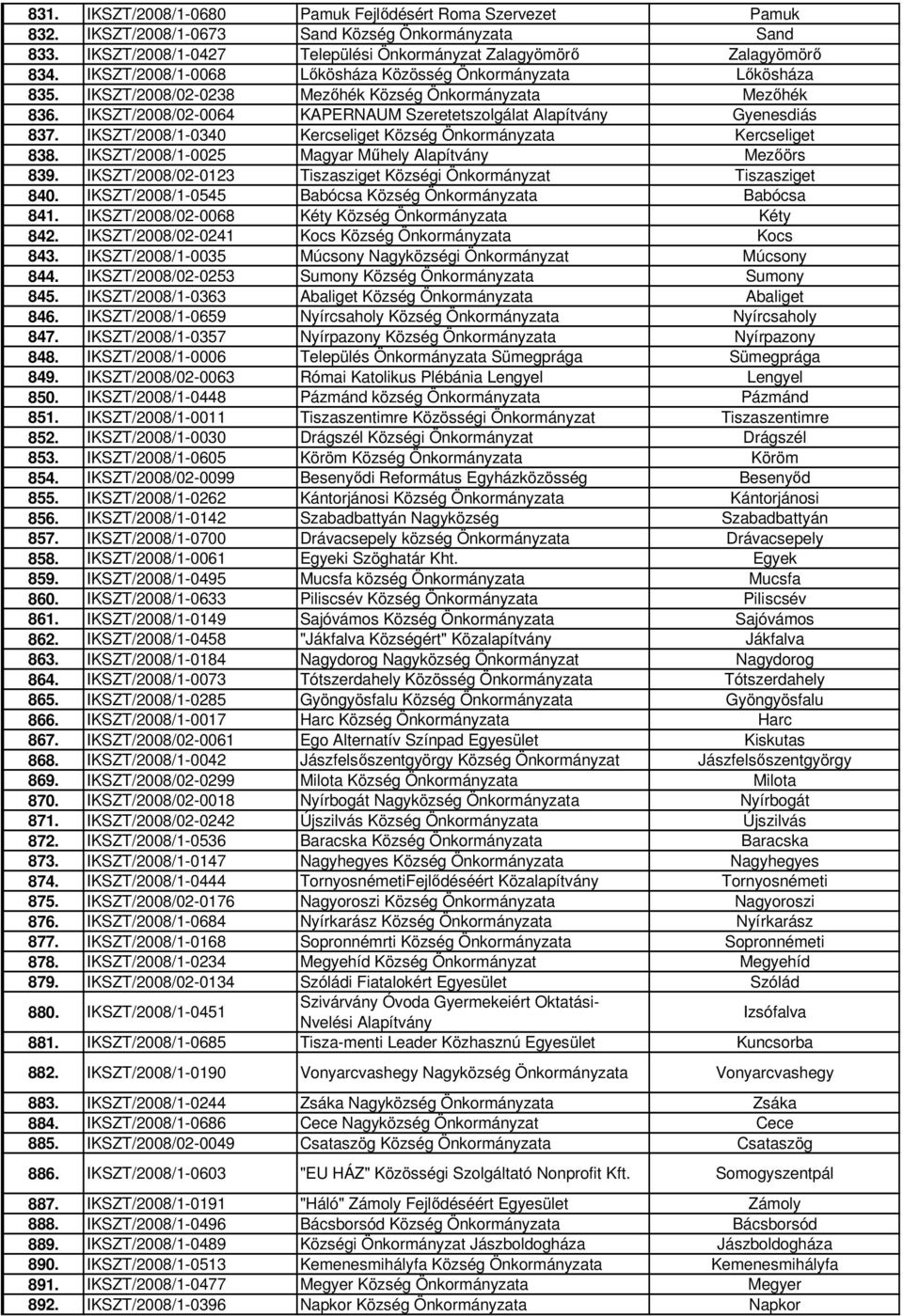 IKSZT/2008/1-0340 Kercseliget Község Önkormányzata Kercseliget 838. IKSZT/2008/1-0025 Magyar Mőhely Mezıörs 839. IKSZT/2008/02-0123 Tiszasziget Községi Önkormányzat Tiszasziget 840.