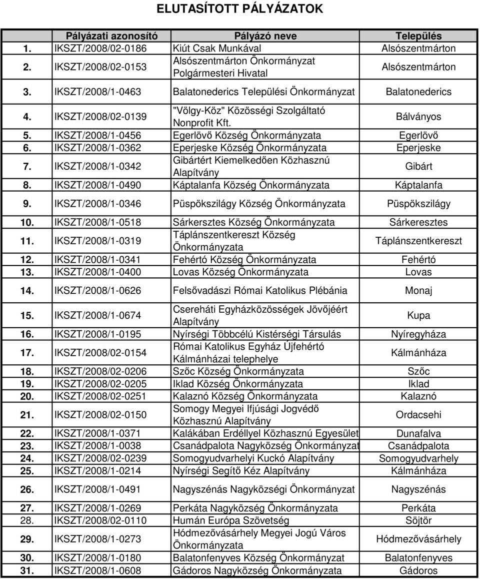 IKSZT/2008/02-0139 "Völgy-Köz" Közösségi Szolgáltató Nonprofit Kft. Bálványos 5. IKSZT/2008/1-0456 Egerlövı Község Önkormányzata Egerlövı 6.
