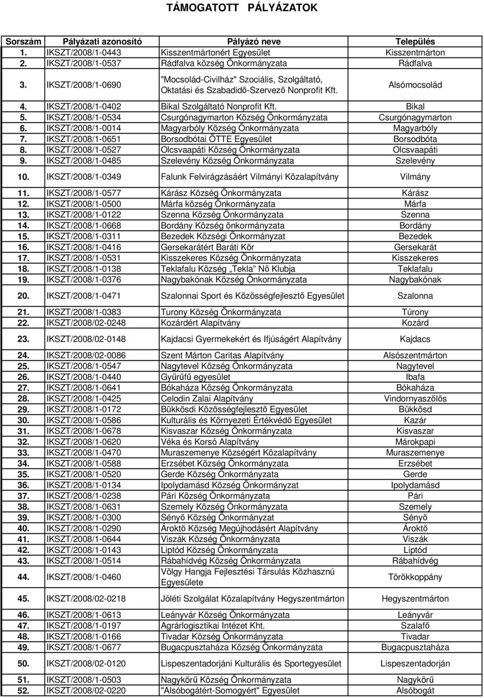 IKSZT/2008/1-0534 Csurgónagymarton Község Önkormányzata Csurgónagymarton 6. IKSZT/2008/1-0014 Magyarbóly Község Önkormányzata Magyarbóly 7. IKSZT/2008/1-0651 Borsodbótai ÖTTE Egyesület Borsodbóta 8.
