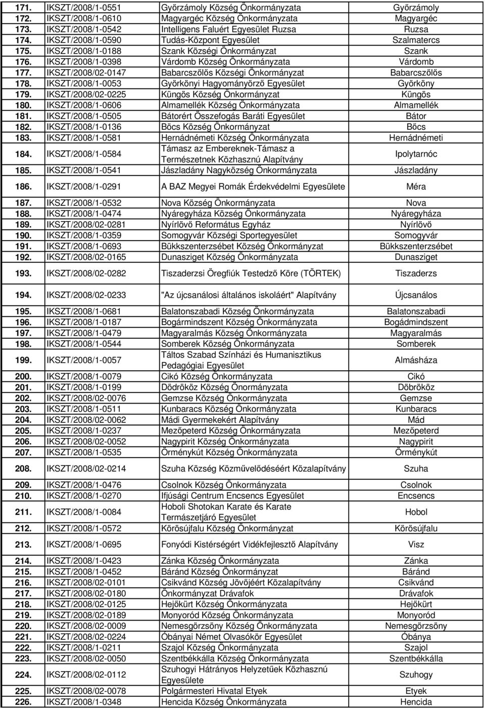 IKSZT/2008/02-0147 Babarcszılıs Községi Önkormányzat Babarcszılıs 178. IKSZT/2008/1-0053 Györkönyi Hagyományörzı Egyesület Györköny 179. IKSZT/2008/02-0225 Küngös Község Önkormányzat Küngös 180.