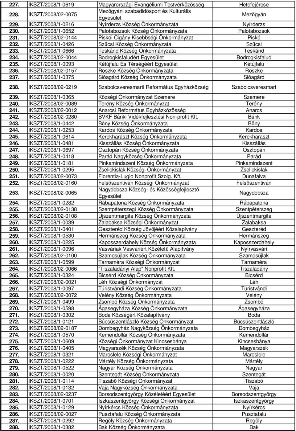 IKSZT/2008/02-0144 Piskói Cigány Kisebbségi Önkormányzat Piskó 232. IKSZT/2008/1-0426 Szőcsi Község Önkormányzata Szőcsi 233. IKSZT/2008/1-0666 Teskánd Község Önkormányzata Teskánd 234.