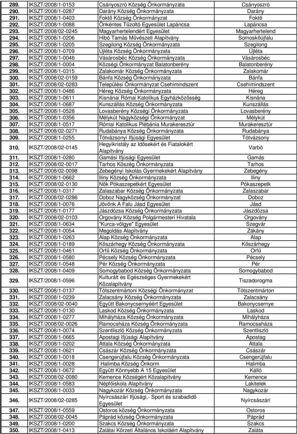 IKSZT/2008/1-0205 Szegilong Község Önkormányzata Szegilong 296. IKSZT/2008/1-0709 Újléta Község Önkormányzata Újléta 297. IKSZT/2008/1-0046 Vásárosbéc Község Önkormányzata Vásárosbéc 298.