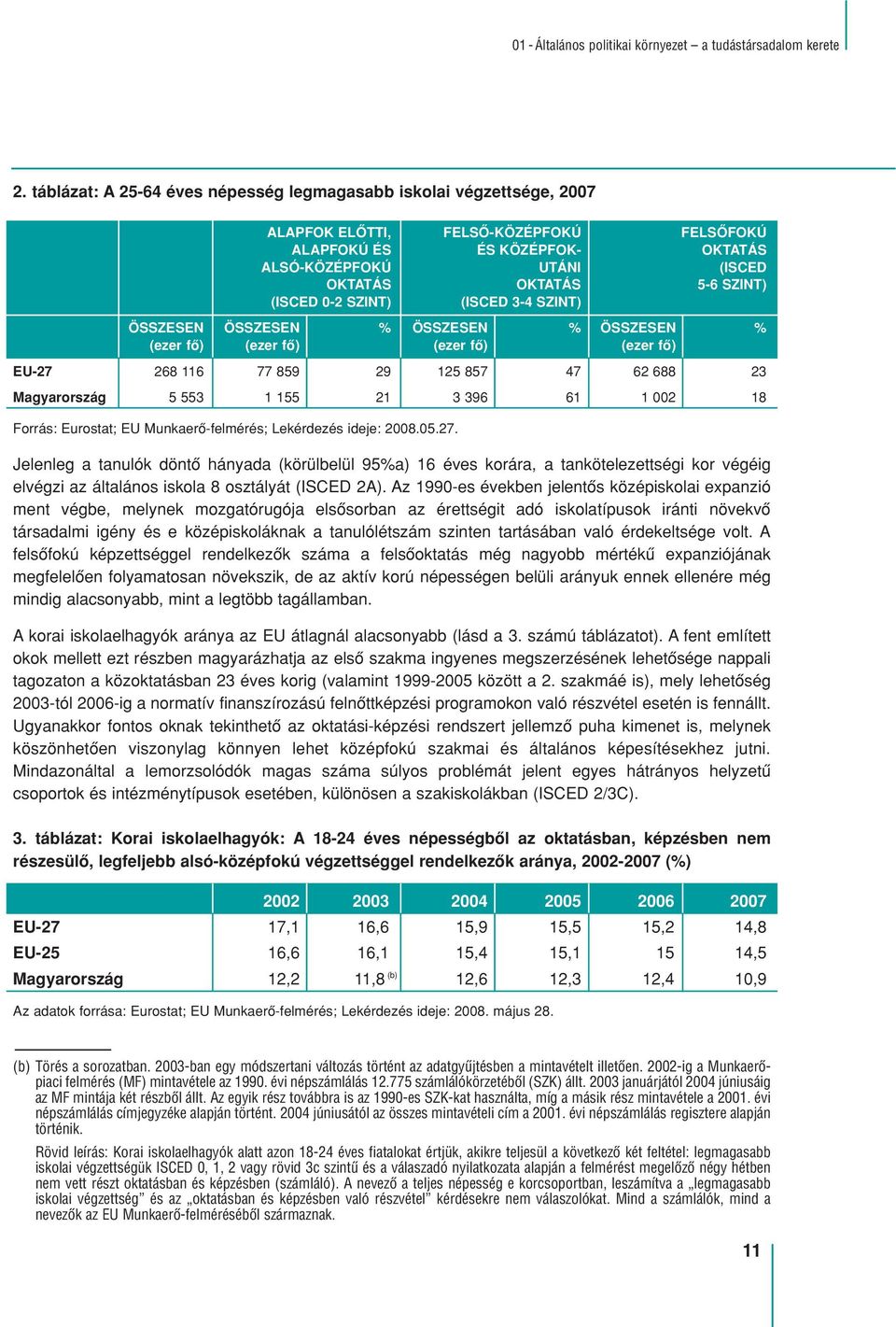 (ISCED 0-2 SZINT) (ISCED 3-4 SZINT) ÖSSZESEN ÖSSZESEN % ÖSSZESEN % ÖSSZESEN % (ezer fô) (ezer fô) (ezer fô) (ezer fô) EU-27 268 116 77 859 29 125 857 47 62 688 23 Magyarország 5 553 1 155 21 3 396 61