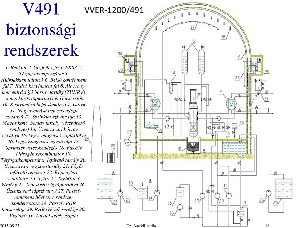 Magas konc. bórsav tartály (vészbórozó rendszer) 14. Üzemzavari bórsav szivattyú 15. Vegyi reagensek táptartálya 16. Vegyi reagensek szivattyúja 17. Sprinkler befecskendezés 18.