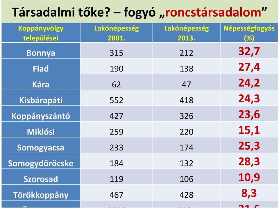 Népességfogyás (%) Bonnya 315 212 32,7 Fiad 190 138 27,4 Kára 62 47 24,2 Kisbárapáti 552 418