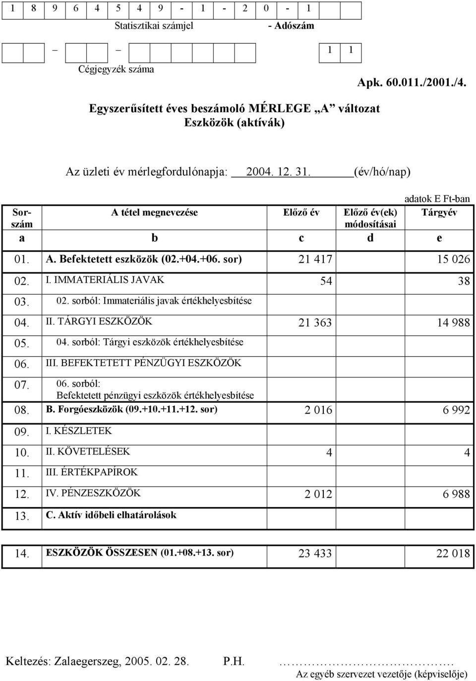 (év/hó/nap) A tétel megnevezése El-z- év El-z- év(ek) módosításai adatok E Ft-ban Tárgyév a b c d e 01. A. Befektetett eszközök (02.+04.+06. sor) 21 417 15 026