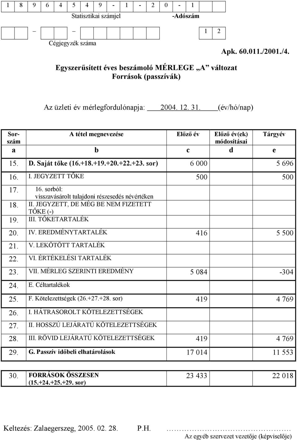 (év/hó/nap) Sorszám A tétel megnevezése El-z- év El-z- év(ek) módosításai a b c d e Tárgyév 15. D. Saját t-ke (16.+18.+19.+20.+22.+23. sor) 6 000 5 696 16.