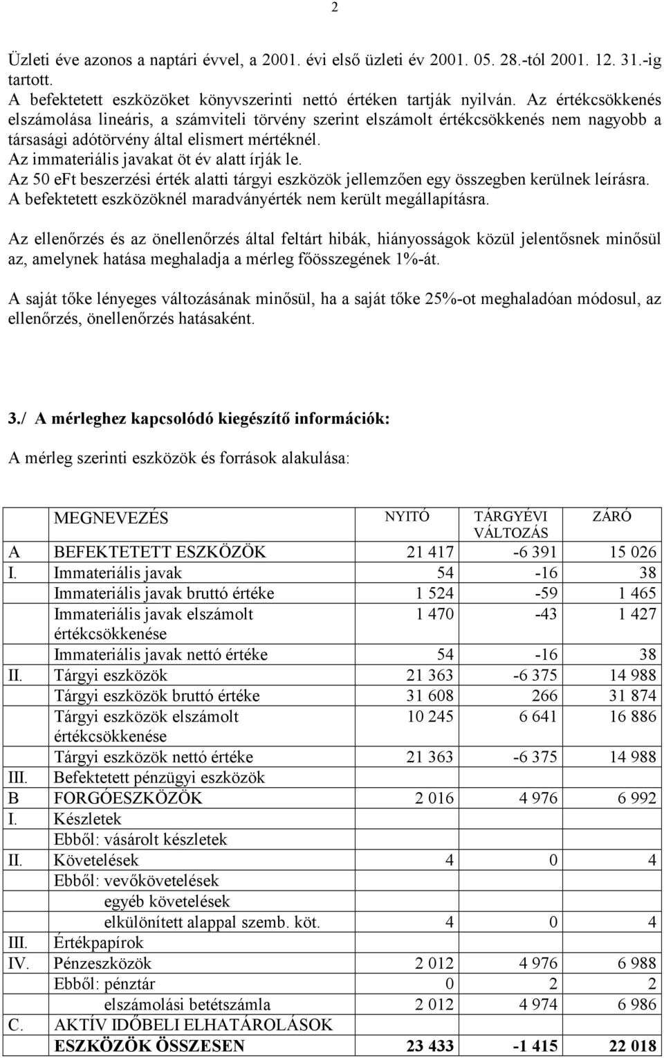 Az 50 eft beszerzési érték alatti tárgyi eszközök jellemzen egy összegben kerülnek leírásra. A befektetett eszközöknél maradványérték nem került megállapításra.