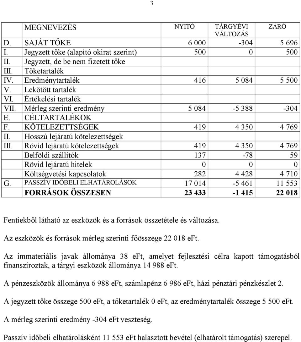 Hosszú lejáratú kötelezettségek III. Rövid lejáratú kötelezettségek 419 4 350 4 769 Belföldi szállítók 137-78 59 Rövid lejáratú hitelek 0 0 0 Költségvetési kapcsolatok 282 4 428 4 710 G.