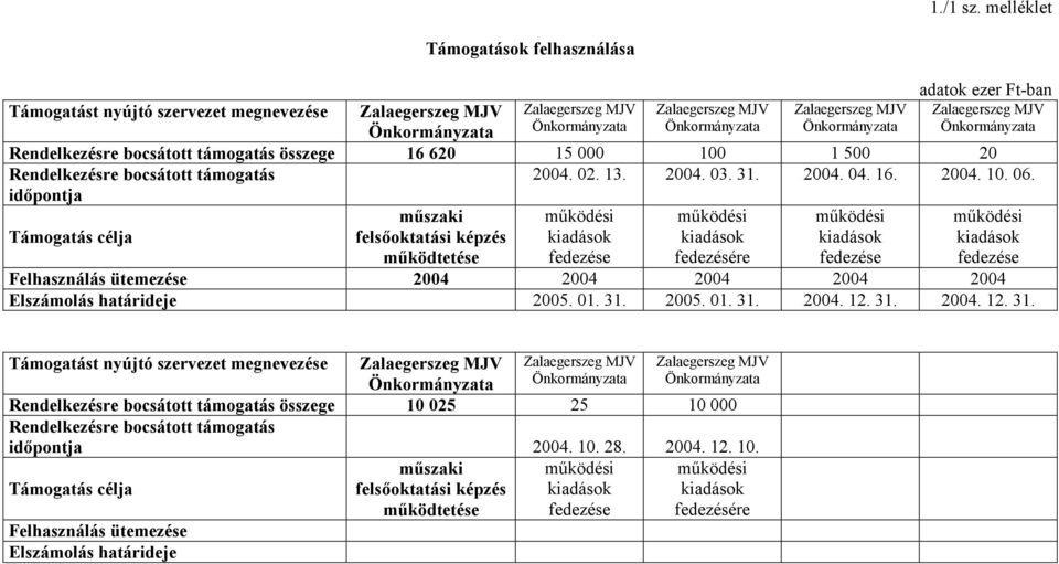Önkormányzata Önkormányzata Önkormányzata Önkormányzata Rendelkezésre bocsátott támogatás összege 16 620 15 000 100 1 500 20 Rendelkezésre bocsátott támogatás id'pontja 2004. 02. 13. 2004. 03. 31.