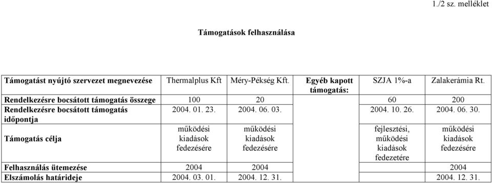 támogatás: Rendelkezésre bocsátott támogatás összege 100 20 60 200 Rendelkezésre bocsátott támogatás id'pontja 2004. 01. 23. 2004. 06. 03.
