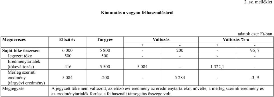 t'ke összesen 6 000 5 800-200 - 96, 7 Jegyzett t6ke 500 500 - - - - Eredménytartalék (t6keváltozás) 416 5 500 5 084-1 322,1 -