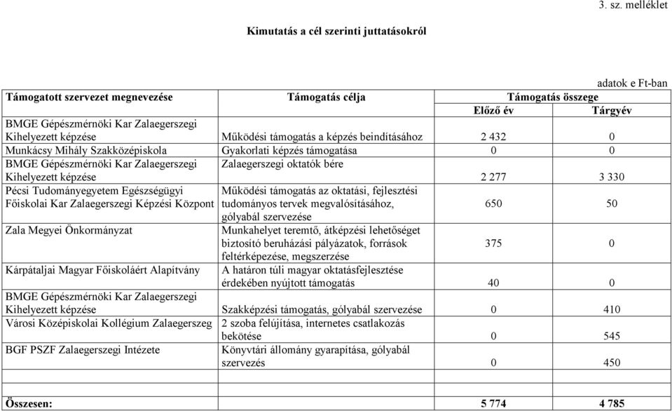 képzése M#ködési támogatás a képzés beindításához 2 432 0 Munkácsy Mihály Szakközépiskola Gyakorlati képzés támogatása 0 0 BMGE Gépészmérnöki Kar Zalaegerszegi Kihelyezett képzése Zalaegerszegi