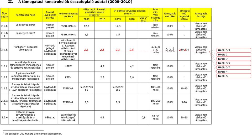 Munkahelyi képzések támogatása A szakképzés és a felnıttképzés minıségének és tartalmának fejlesztése A pályaorientáció rendszerének tartalmi és módszertani fejlesztése Projekt kiválasztás eljárása