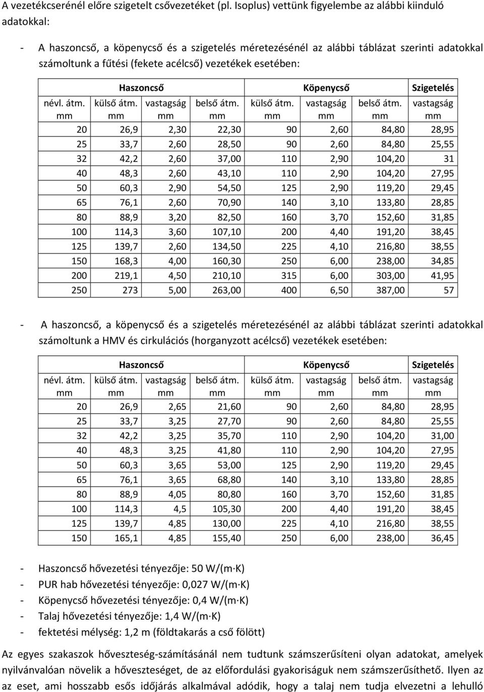 esetében: Haszoncső Köpenycső Szigetelés névl. átm. külső átm. vastagság belső átm.