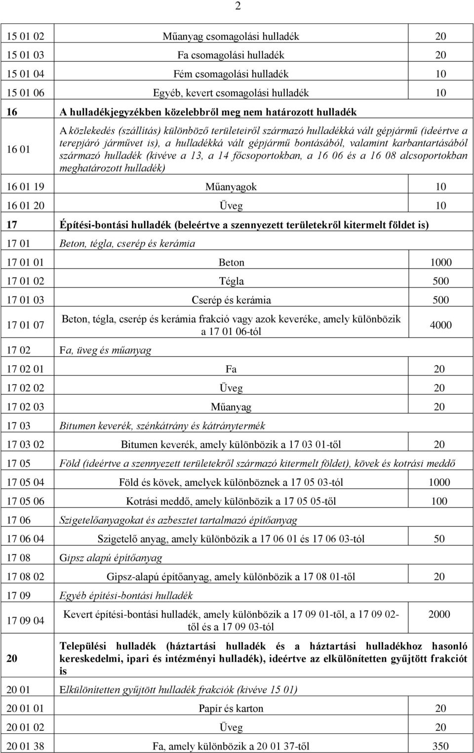 karbantartásából származó hulladék (kivéve a 13, a 14 főcsoportokban, a 16 06 és a 16 08 alcsoportokban meghatározott hulladék) 16 01 19 Műanyagok 10 16 01 20 Üveg 10 17 Építési-bontási hulladék