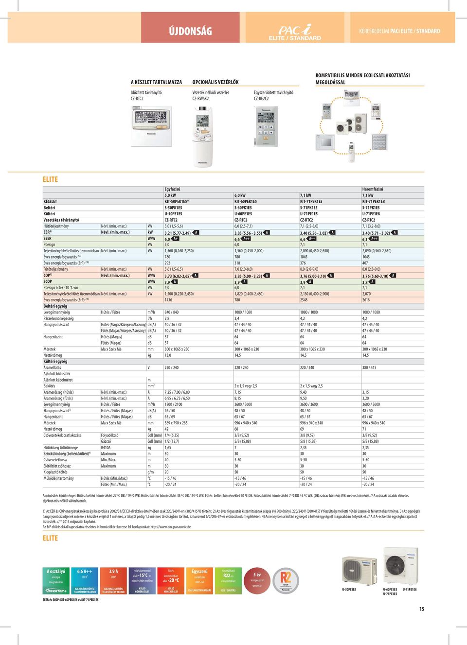 S-71PK1E5 Kültéri U-50PE1E5 U-60PE1E5 U-71PE1E5 U-71PE1E8 Vezetékes távirányító CZ-RTC2 CZ-RTC2 CZ-RTC2 CZ-RTC2 Hűtőteljesítmény Névl. (min.-max.