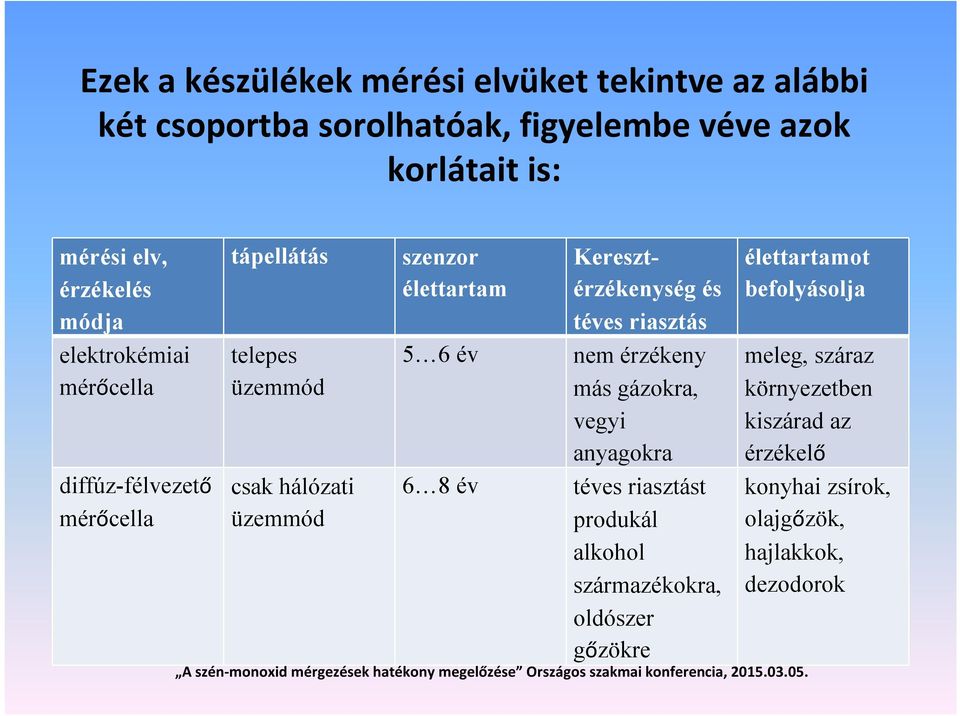 Keresztérzékenység és téves riasztás 5 6 év nem érzékeny más gázokra, vegyi anyagokra 6 8 év téves riasztást produkál alkohol