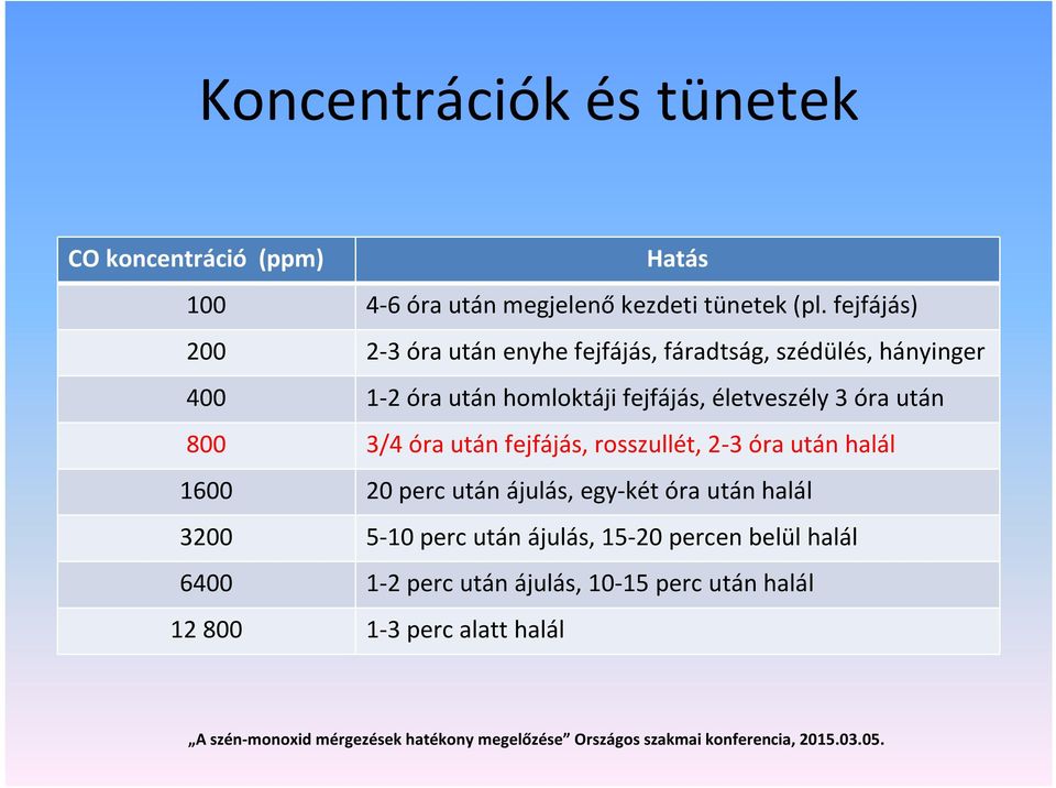 életveszély 3 óra után 800 3/4 óra után fejfájás, rosszullét, 2-3 óra után halál 1600 20 perc után ájulás, egy-két