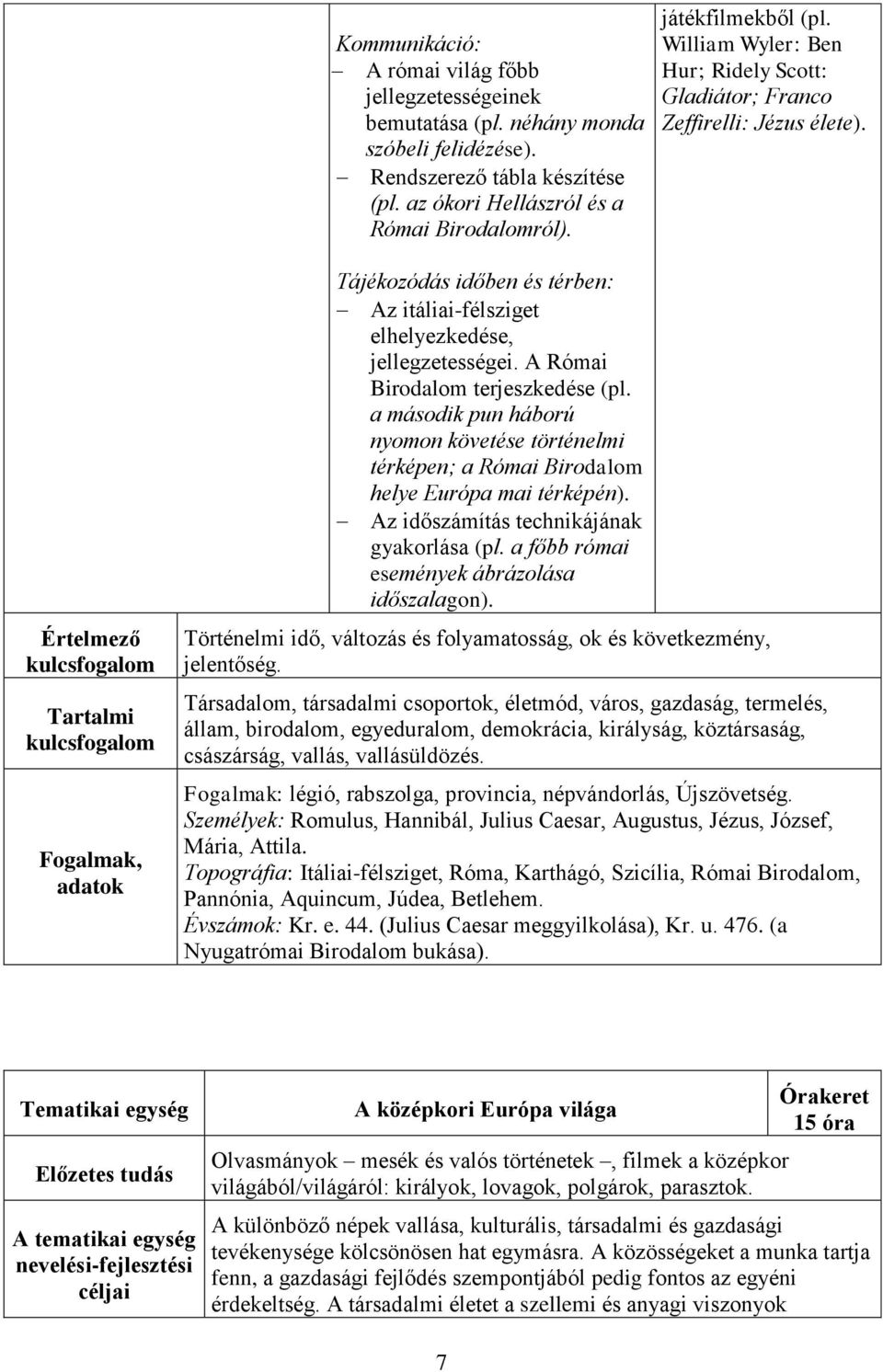 Értelmező Tartalmi Fogalmak, adatok Tájékozódás időben és térben: Az itáliai-félsziget elhelyezkedése, jellegzetességei. A Római Birodalom terjeszkedése (pl.