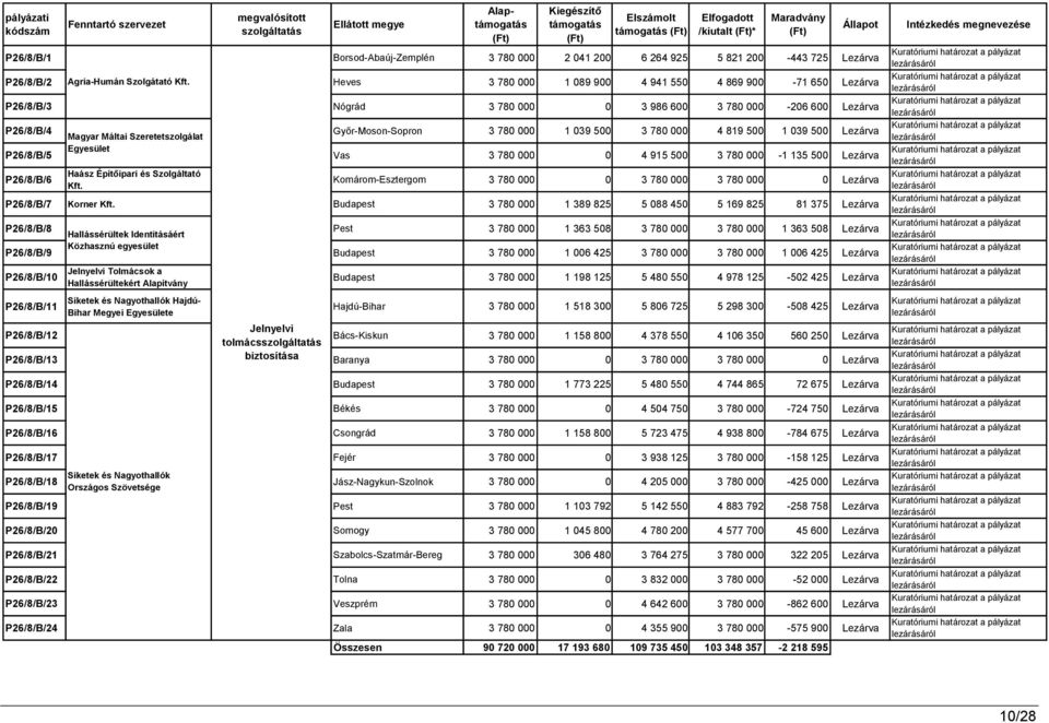 Heves 3 780 000 1 089 900 4 941 550 4 869 900-71 650 Lezárva P26/8/B/3 Nógrád 3 780 000 0 3 986 600 3 780 000-206 600 Lezárva P26/8/B/4 Magyar Máltai Szeretetszolgálat Győr-Moson-Sopron 3 780 000 1