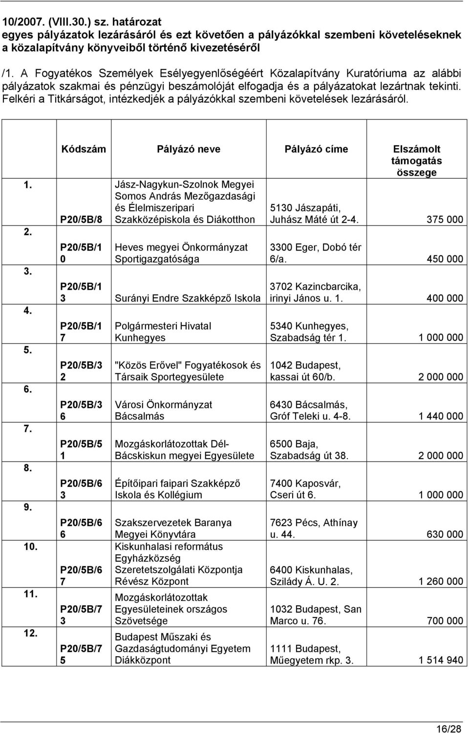 Felkéri a Titkárságot, intézkedjék a pályázókkal szembeni követelések. 1. 2. 3. 4. 5. 6. 7. 8. 9. 10. 11. 12.