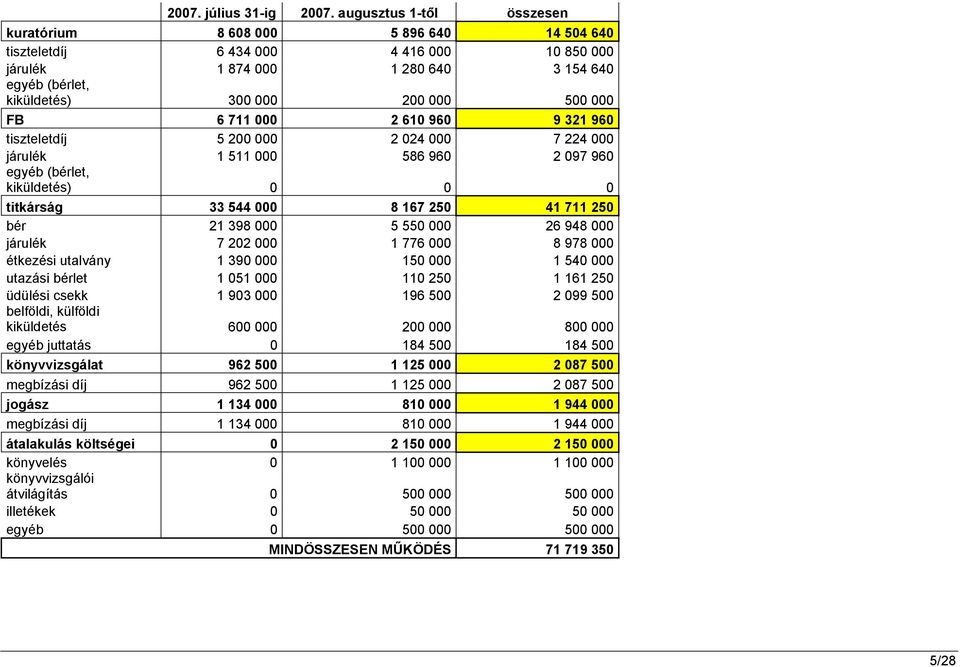 FB 6 711 000 2 610 960 9 321 960 tiszteletdíj 5 200 000 2 024 000 7 224 000 járulék 1 511 000 586 960 2 097 960 egyéb (bérlet, kiküldetés) 0 0 0 titkárság 33 544 000 8 167 250 41 711 250 bér 21 398