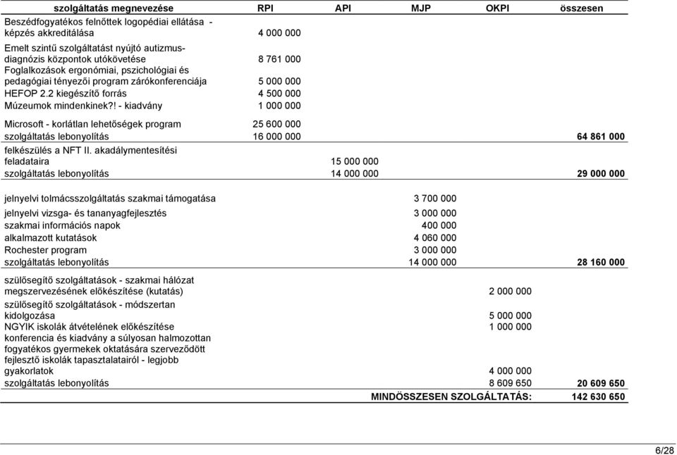 ! - kiadvány 1 000 000 Microsoft - korlátlan lehetőségek program 25 600 000 szolgáltatás lebonyolítás 16 000 000 64 861 000 felkészülés a NFT II.