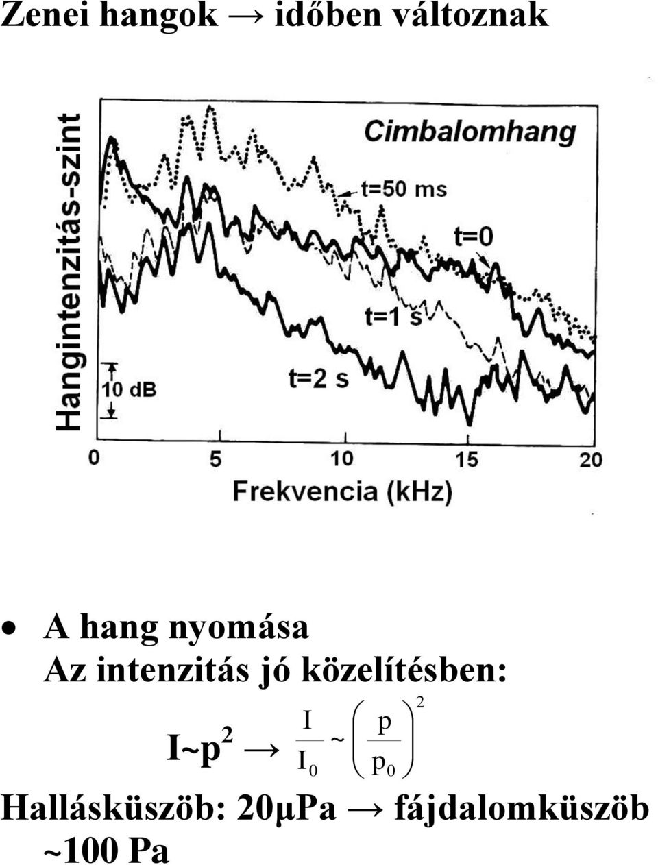 közelítésben: I~p 2 I I 0 ~