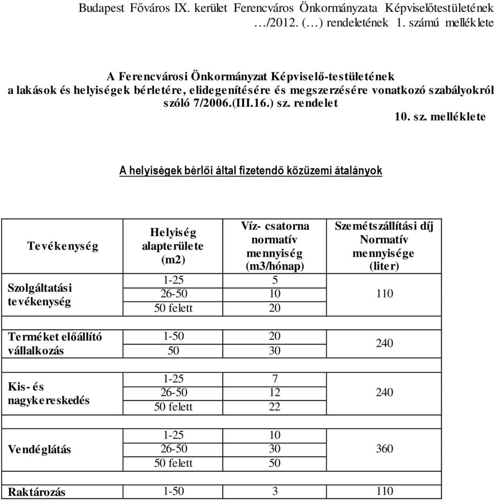 ) sz. rendelet 10. sz. melléklete A helyiségek bérlői által fizetendő közüzemi átalányok Tevékenység Szolgáltatási tevékenység Terméket előállító vállalkozás Kis- és nagykereskedés