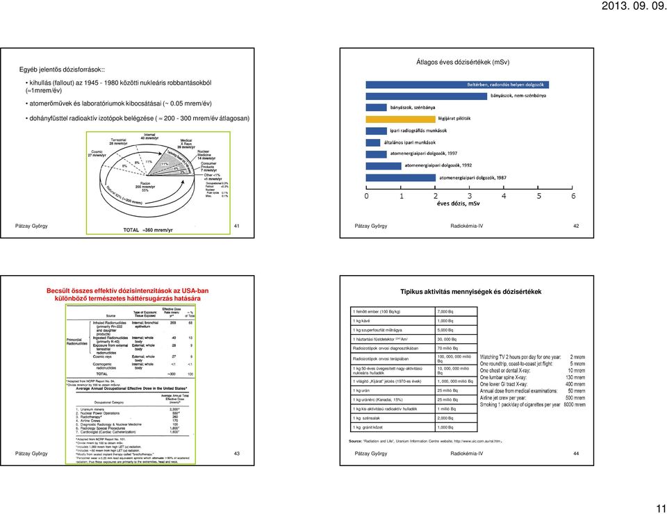 különböző természetes háttérsugárzás hatására Tipikus aktivitás mennyiségek és dózisértékek 1 felnőtt ember (100 Bq/kg) 7,000 Bq 1 kg kávé 1,000 Bq 1 kg szuperfoszfát műtrágya 5,000 Bq 1 háztartási