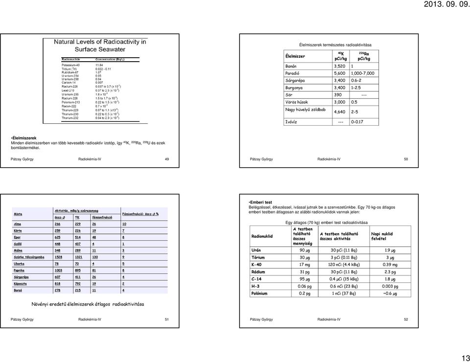 Pátzay György Radiokémia-IV 49 Pátzay György Radiokémia-IV 50 Aktivitás, mbq/g szárazanyag Minta Fémionfrakció: össz-β % össz-β 40 K fémionfrakció Alma 266 229 26 10 Körte 259 226 19 7 Eper 625 514