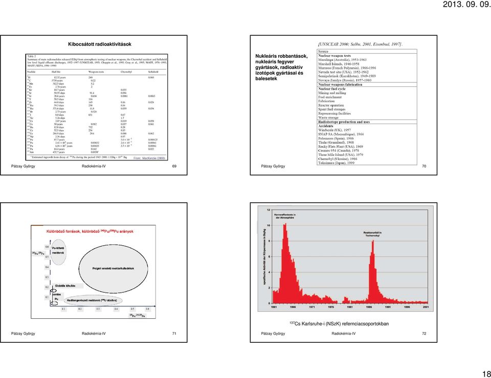 Radiokémia-IV 69 Pátzay György Radiokémia-IV 70 137 Cs Karlsruhe-i (NSzK)