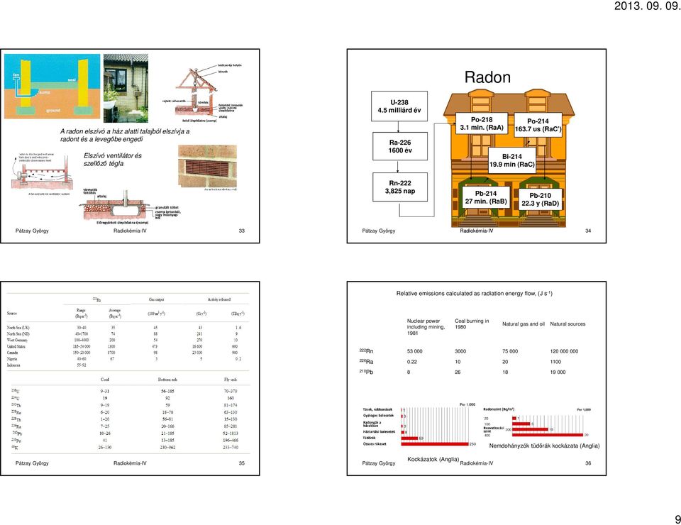 3 y (RaD) Pátzay György Radiokémia-IV 33 Pátzay György Radiokémia-IV 34 Relative emissions calculated as radiation energy flow, (J s -1 ) Nuclear power including mining, 1981 Coal