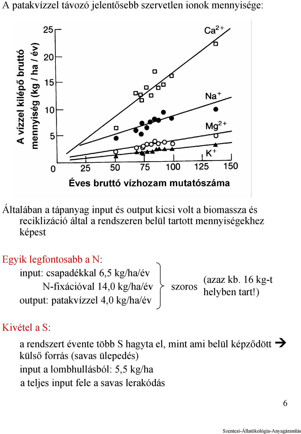 N-fixációval 14,0 kg/ha/év output: patakvízzel 4,0 kg/ha/év szoros (azaz kb. 16 kg-t helyben tart!