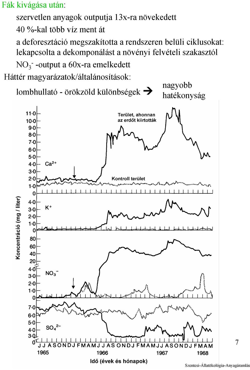 dekomponálást a növényi felvételi szakasztól NO 3- -output a 60x-ra emelkedett