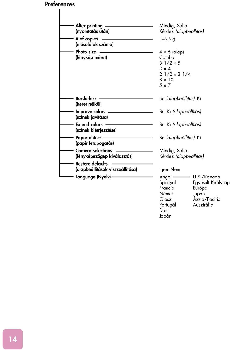 (színek kiterjesztése) Paper detect Be (alapbeállítás) Ki (papír letapogatás) Camera selections Mindig, Soha, (fényképezôgép kiválasztás) Kérdez (alapbeállítás) Restore